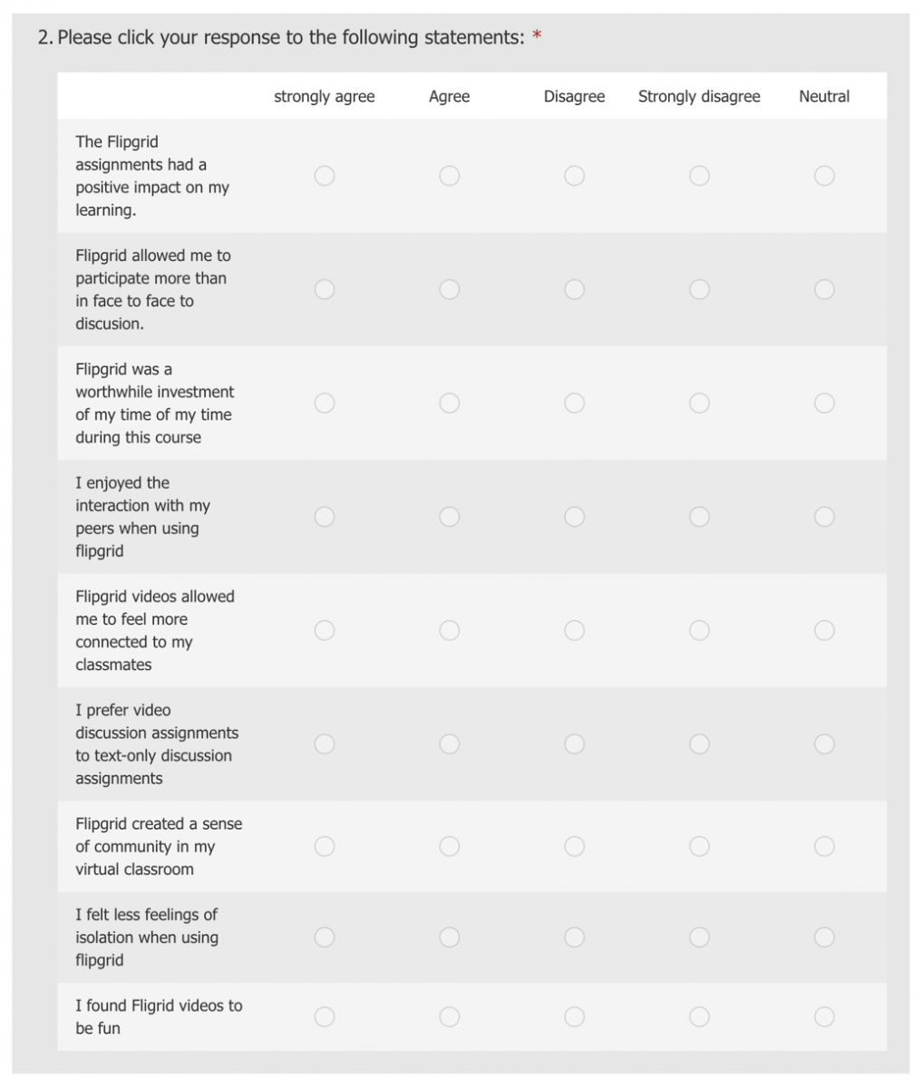 Image of Likert Scale questions :participants asked to strongly agree. agree, disagree, strongly disagree, or neutral to the following - The Flipgrid had a positive impact on my learning; Flipgrid allowed me to participate more than in face to face discussion; Flipgrip was a worthwhile investment of my time; I enjoyed the interaction with my peers; Flipgrid videos allowed me to feel more connected to classmates; I prefer video discussion assignments to text only discussion assignments; Flipgrid created a sense of community in my virtual classroom; I felt less feelings of isolation when using Flipgrid. I found Flipgrid videos to be fun.